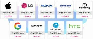 Price declines for mobile phone brands