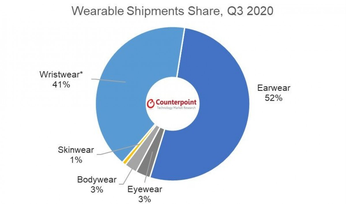 Wearable electronics Q3 2020 CounterPoint Research