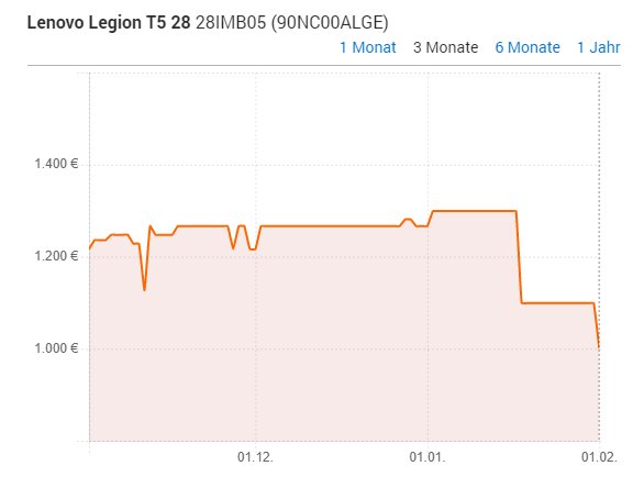 Lenovo Legion T5 Price comparison for the last few months / Source: idealo