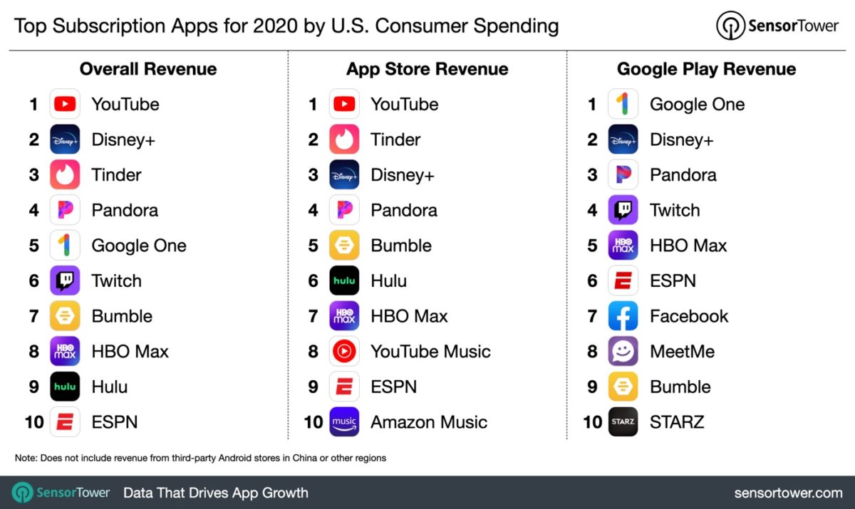 Expenses Subscriptions Applications 2020 USA Top 10