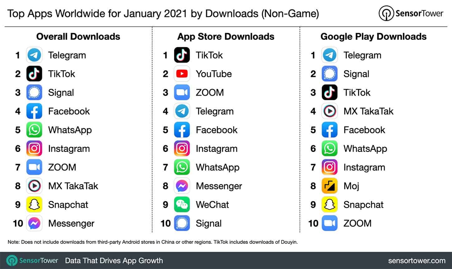 The most downloaded applications in January